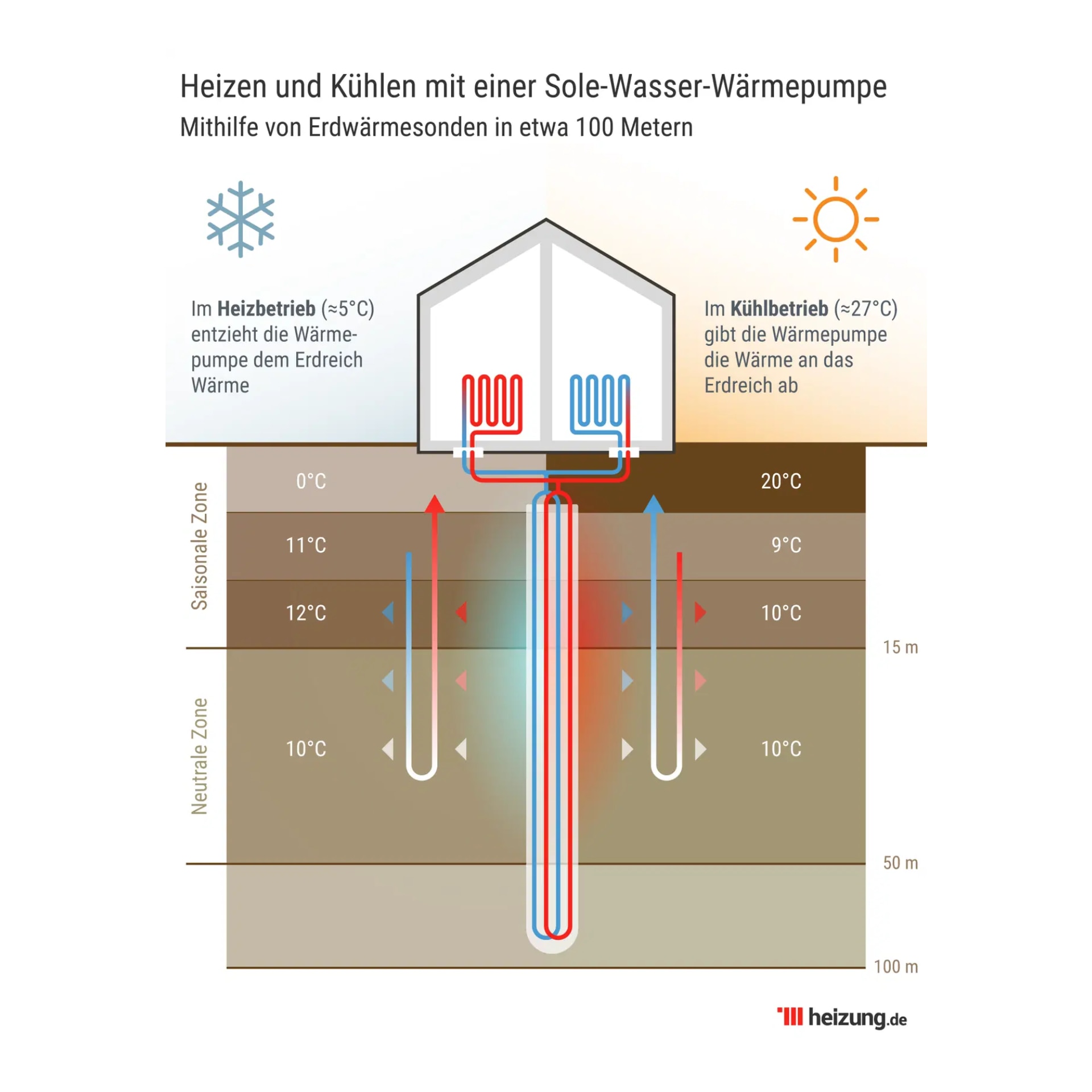 infografik heizen und k%C3%BChlen mit waermepumpe