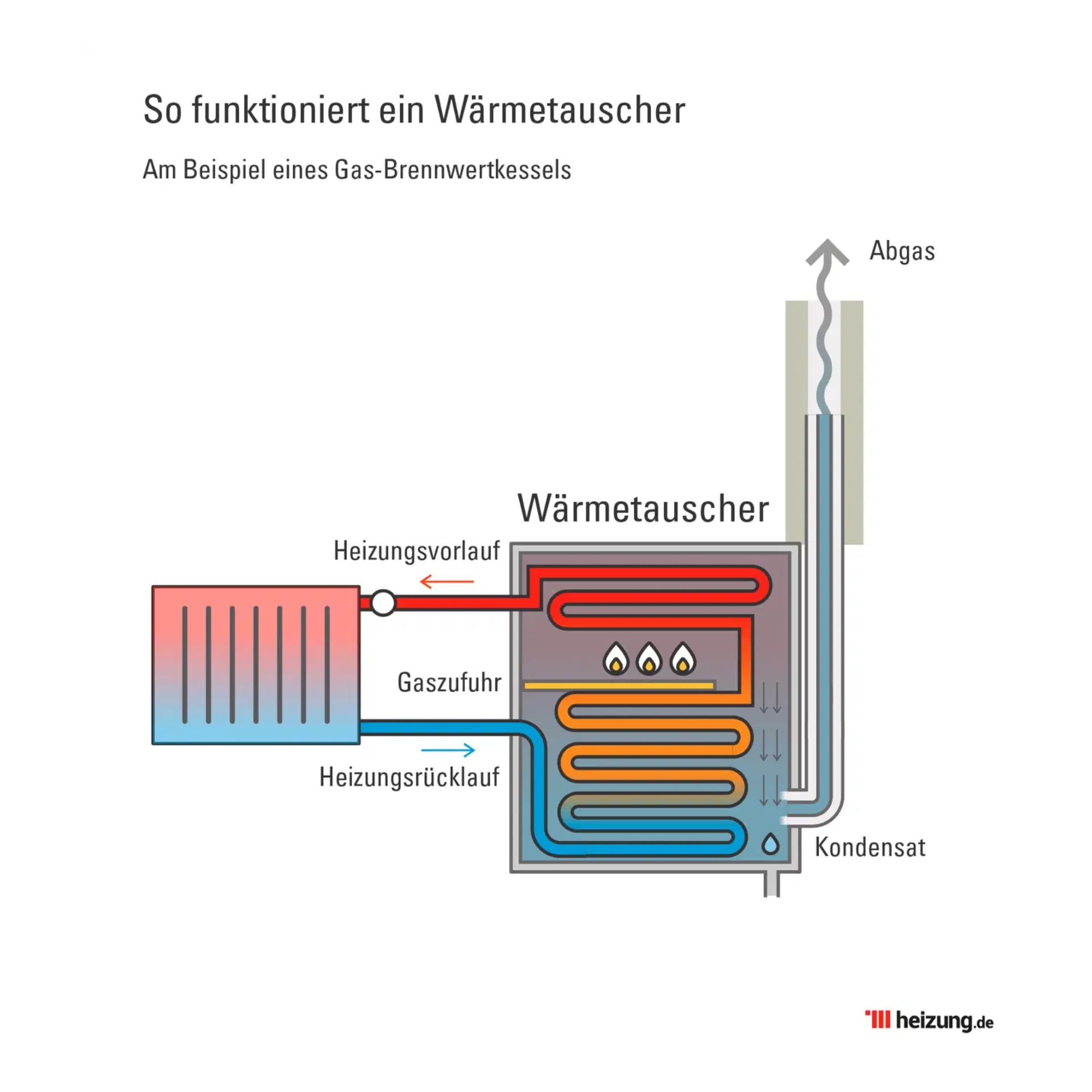 ✱ Was ist ein Wasser / Wasser-Wärmetauschersystem