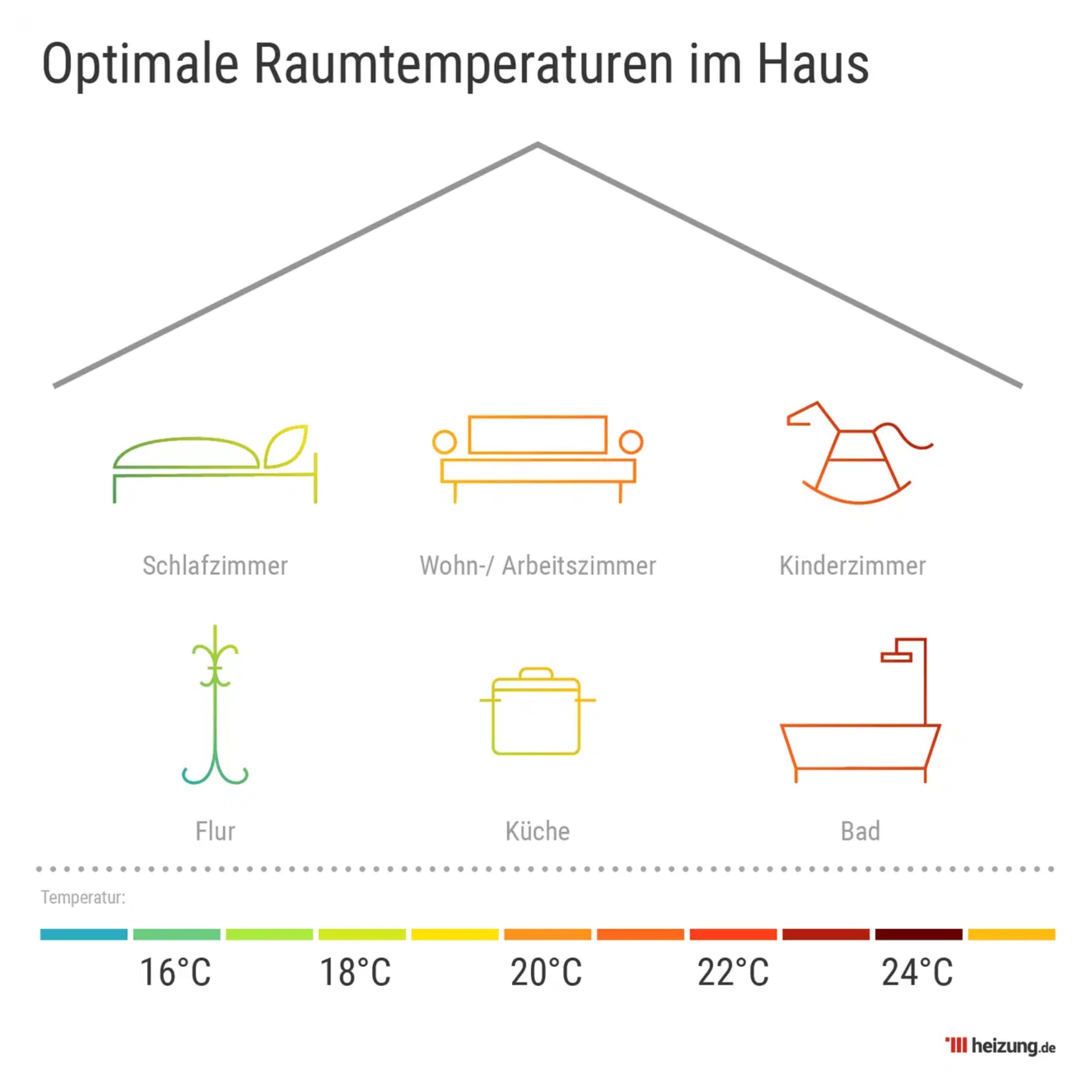 optimale raumtemperatur: so temperieren sie richtig!