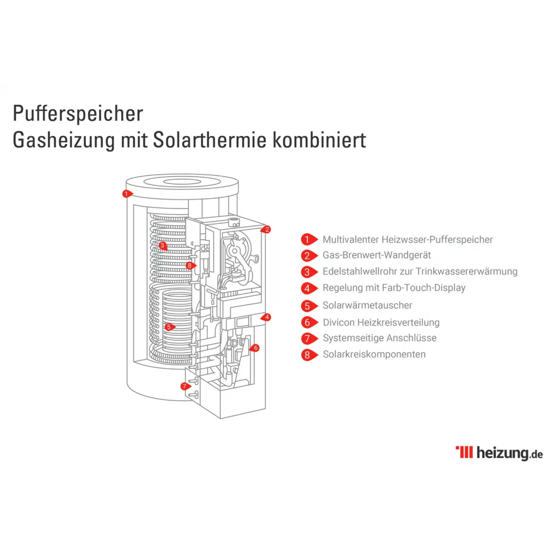 pufferspeicher gasheizung