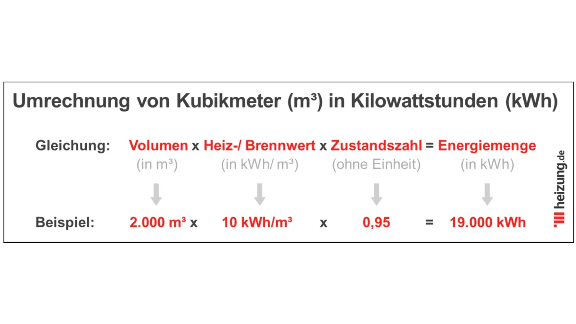 Wie berechne ich m3 Gas in kWh um?