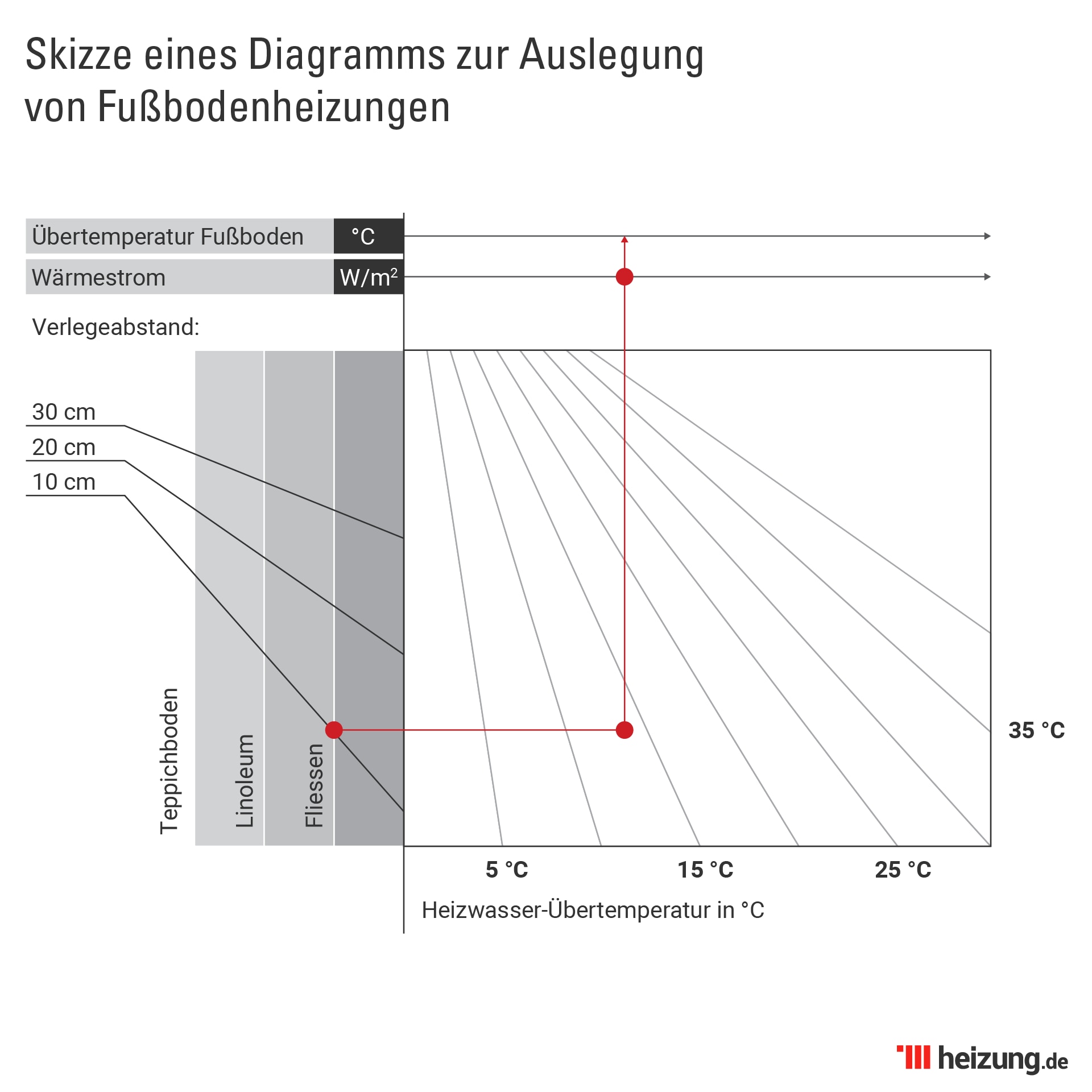 Wie hoch soll die Vorlauftemperatur bei der Fußbodenheizung sein?