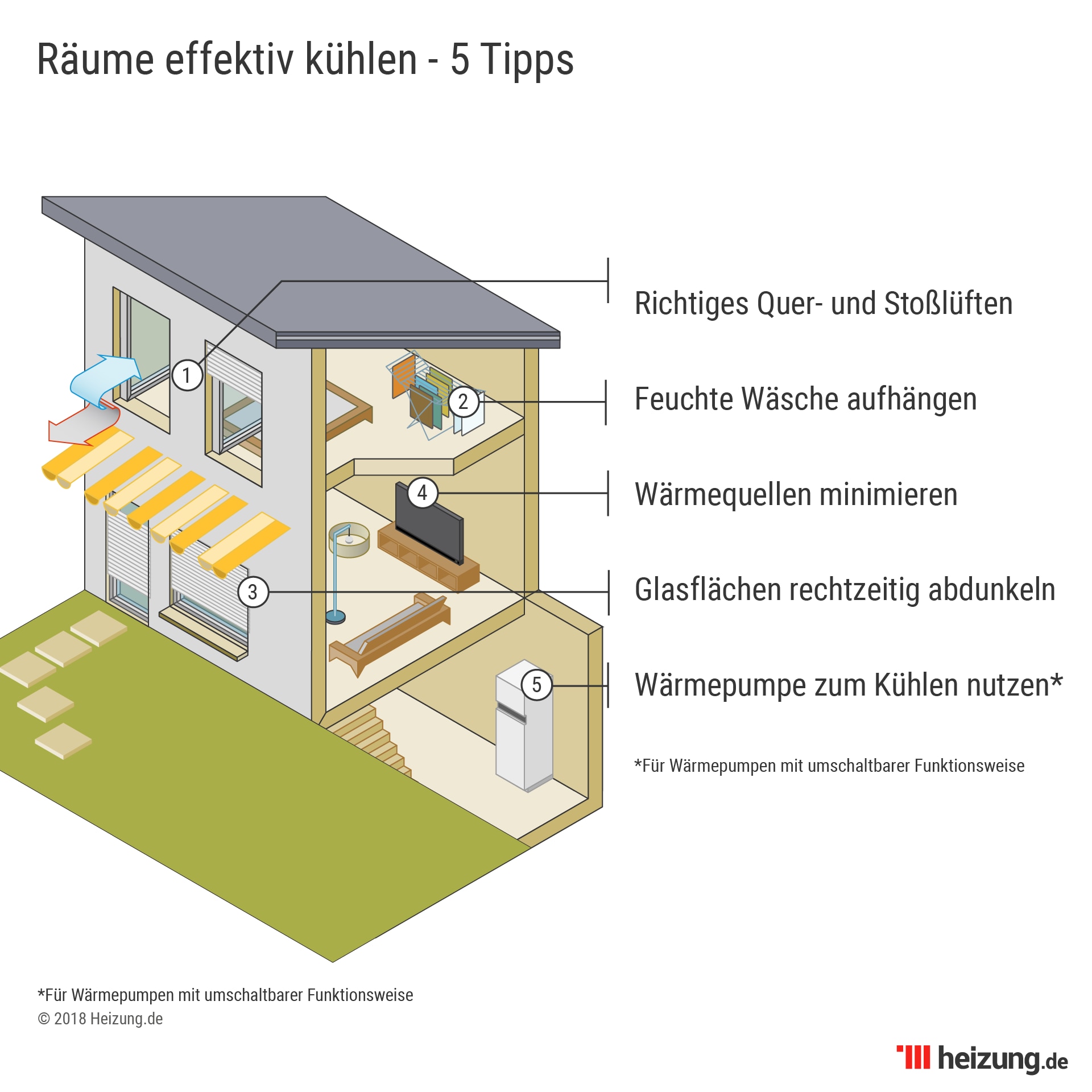 Wohnung kühlen: Mit der Heizung klappt das tatsächlich