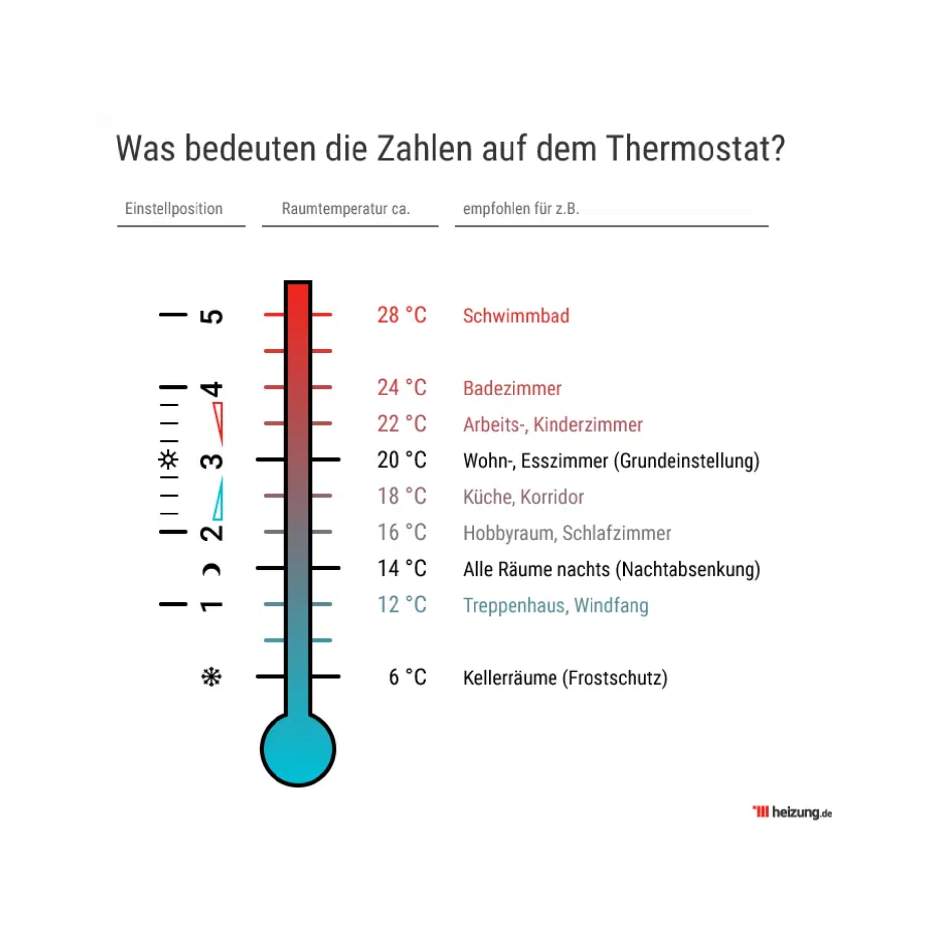 Wie viel Grad ist es wenn die Heizung auf 3 ist?